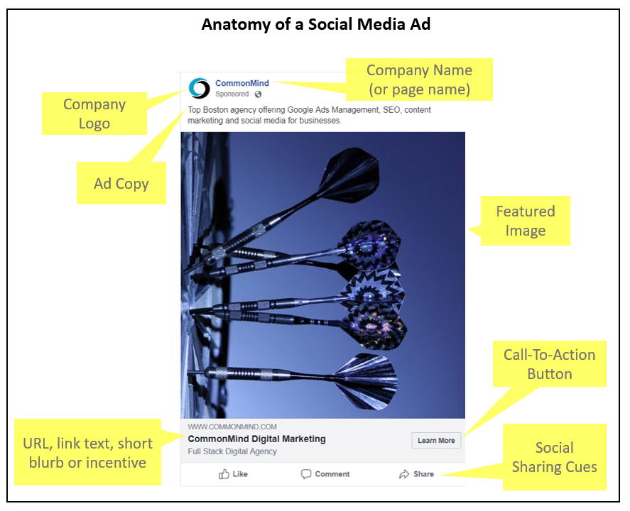Facebook Advertising 101: Ad Anatomy and Types of Ads